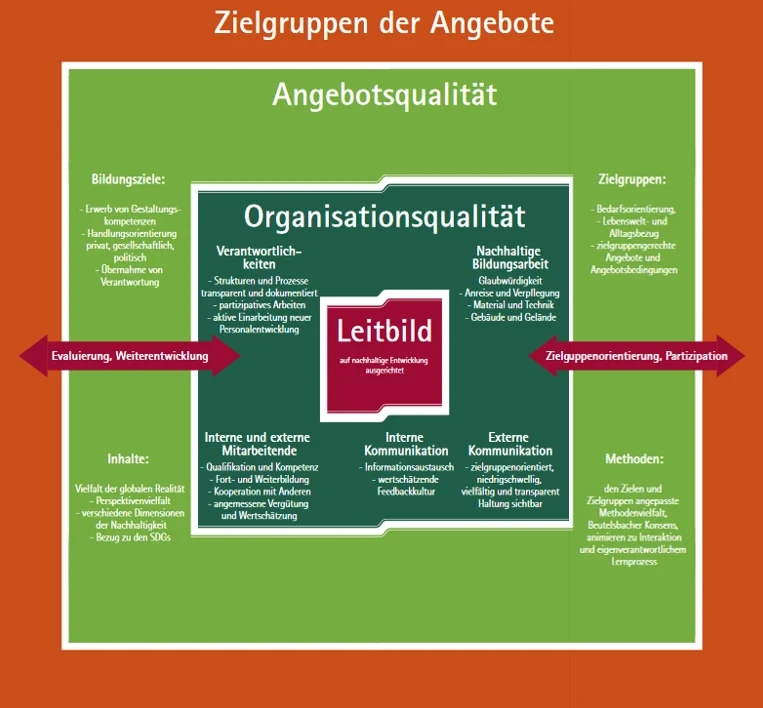 Qualitätsstandards BNE